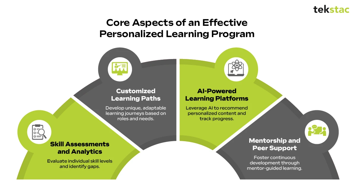 Core Aspects of an Effective Personalized Learning Program – Tekstac